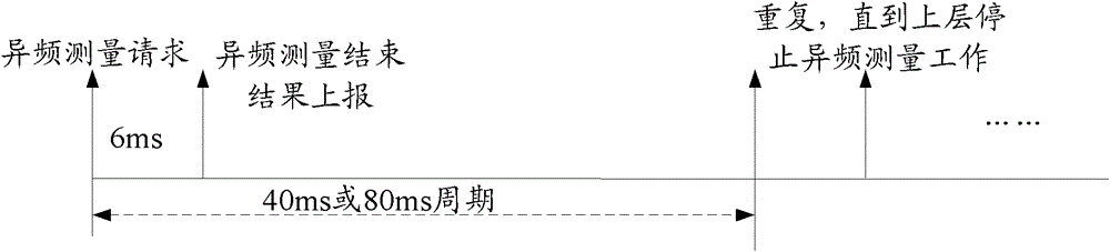 Method, device and terminal for coordinating LTE (Long Term Evolution) system random access and pilot frequency measurement conflict