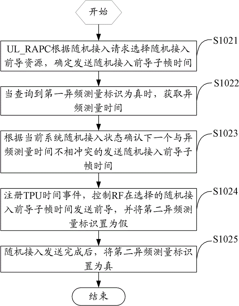 Method, device and terminal for coordinating LTE (Long Term Evolution) system random access and pilot frequency measurement conflict