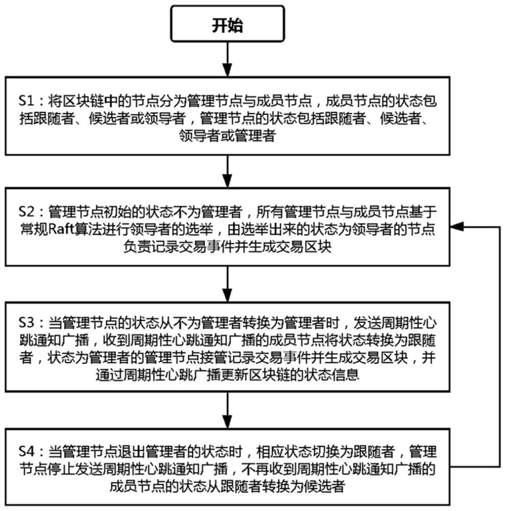 Block chain consensus method and device based on Raft algorithm