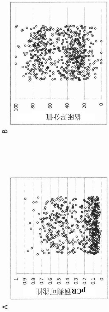 Predictive and prognostic methods in breast cancer