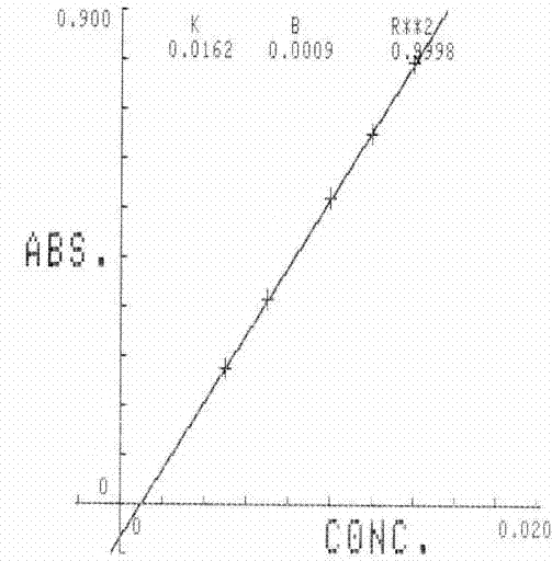 A kind of extraction method of total coumarin and the application of extracted total coumarin