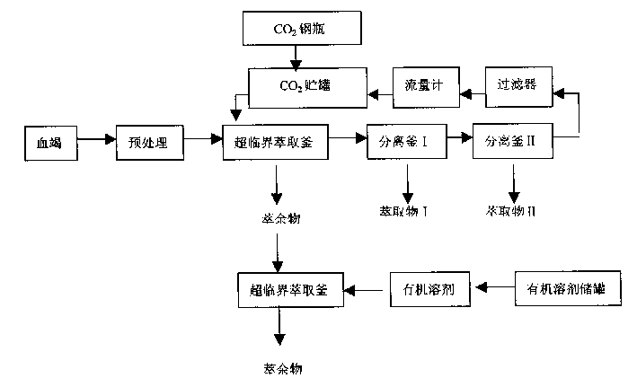 Technological method for extracting active principle of dragon's blood by supercritical fluid