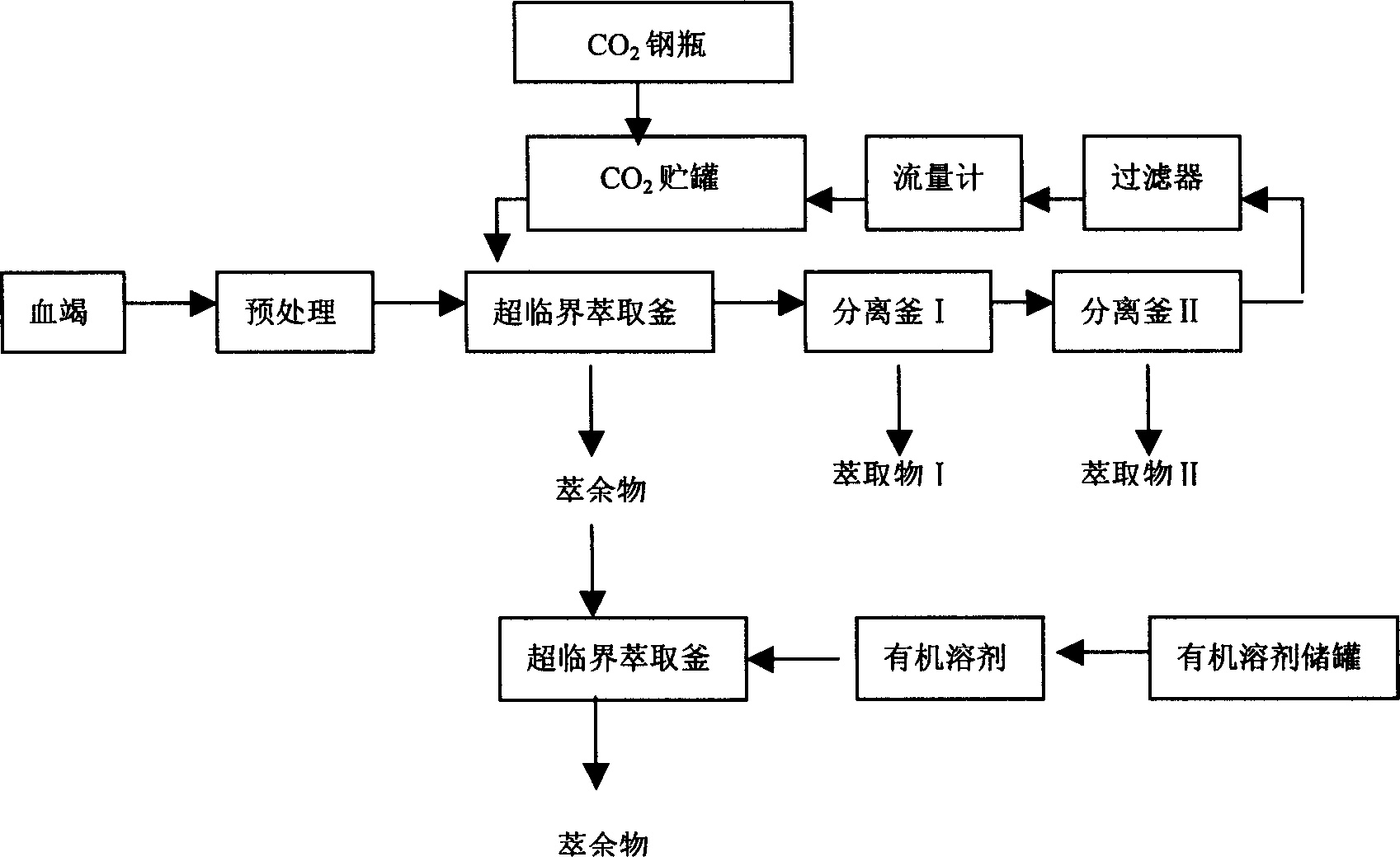 Technological method for extracting active principle of dragon's blood by supercritical fluid