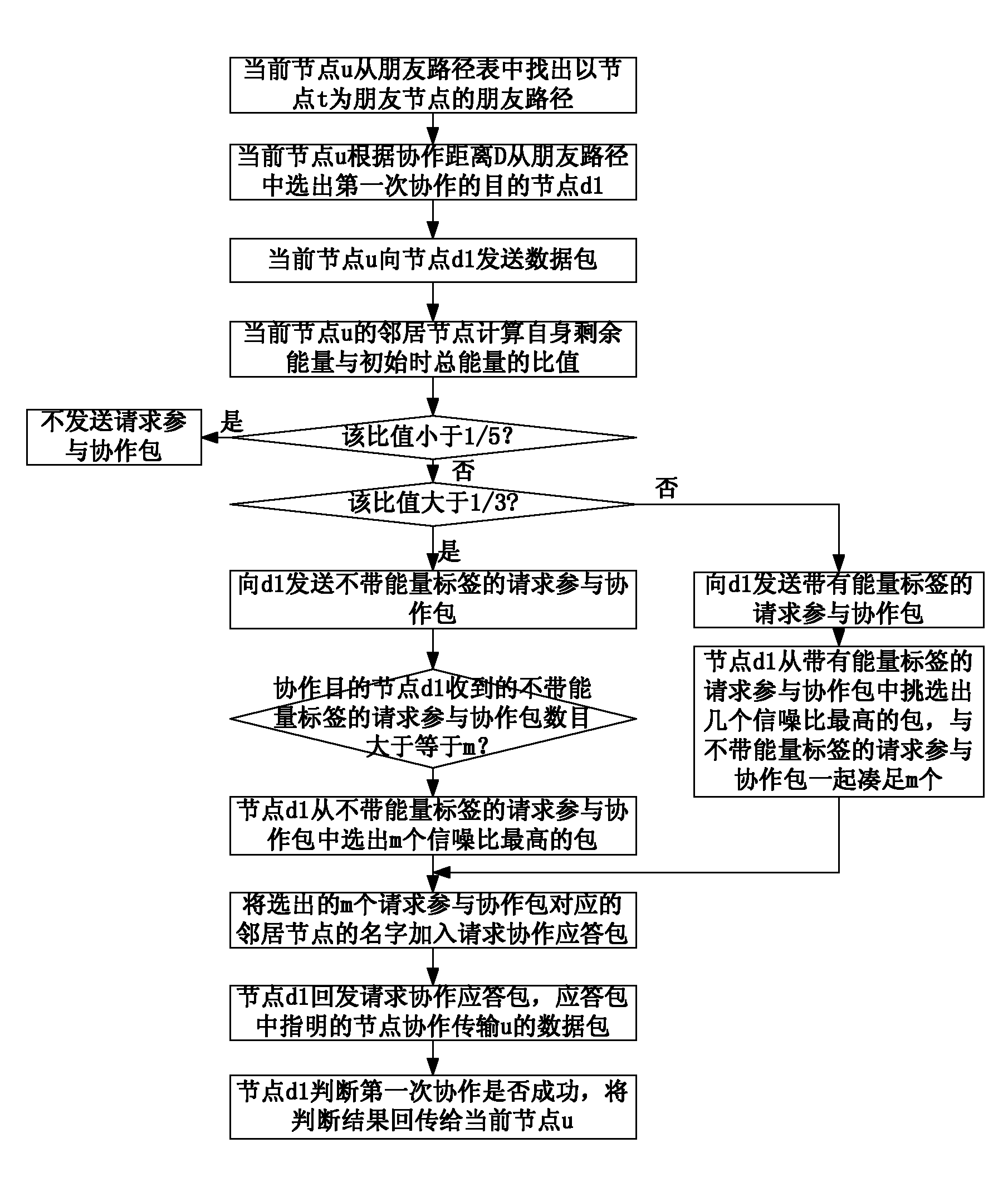 Geographical position-based large-scale wireless distribution type network self-adaptive cooperative routing method