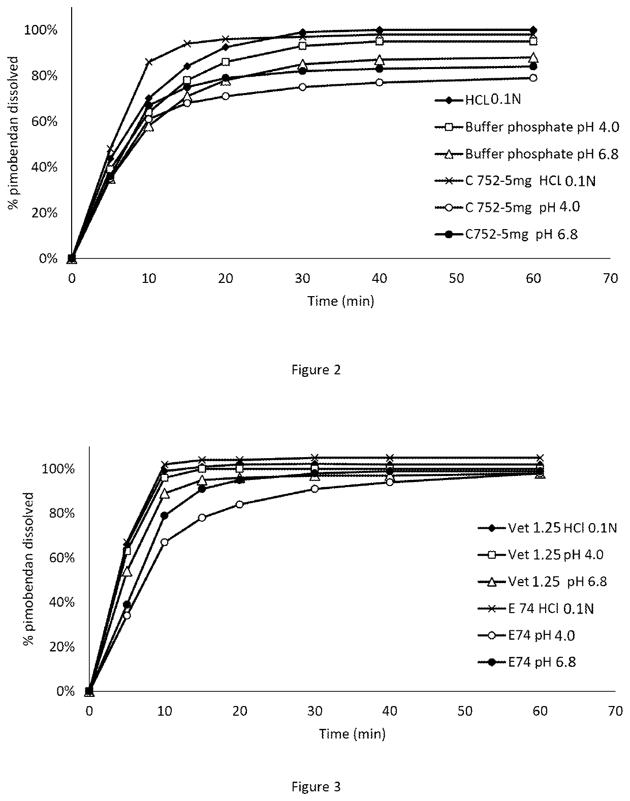 Pharmaceutical composition comprising pimobendan