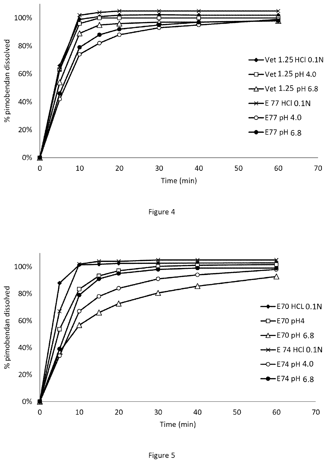 Pharmaceutical composition comprising pimobendan