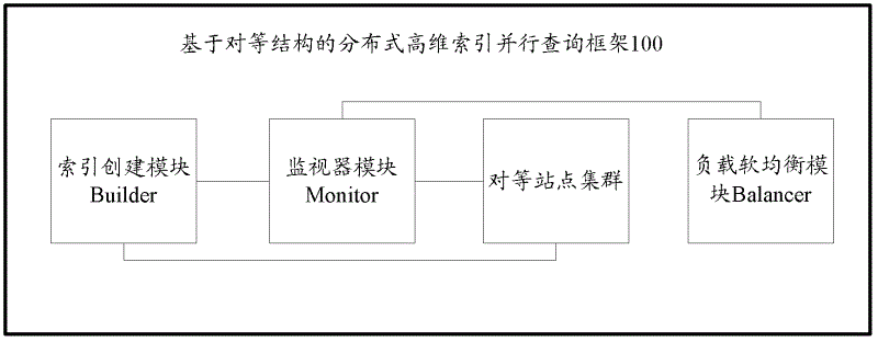 Peer-to-peer structure based distributed high-dimensional indexing parallel query framework