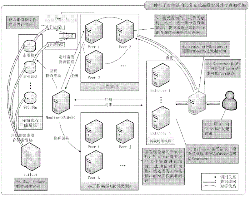 Peer-to-peer structure based distributed high-dimensional indexing parallel query framework