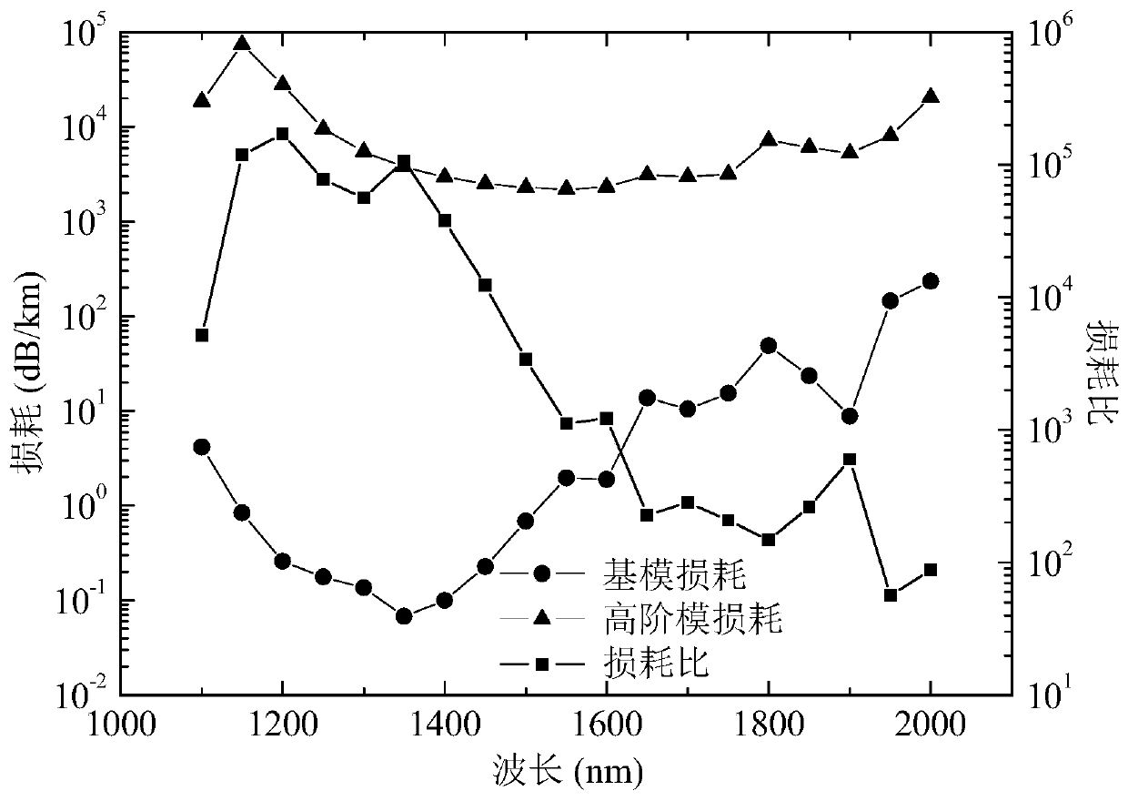 Double negative curvature anti-resonance hollow-core optical fiber and preparation method thereof