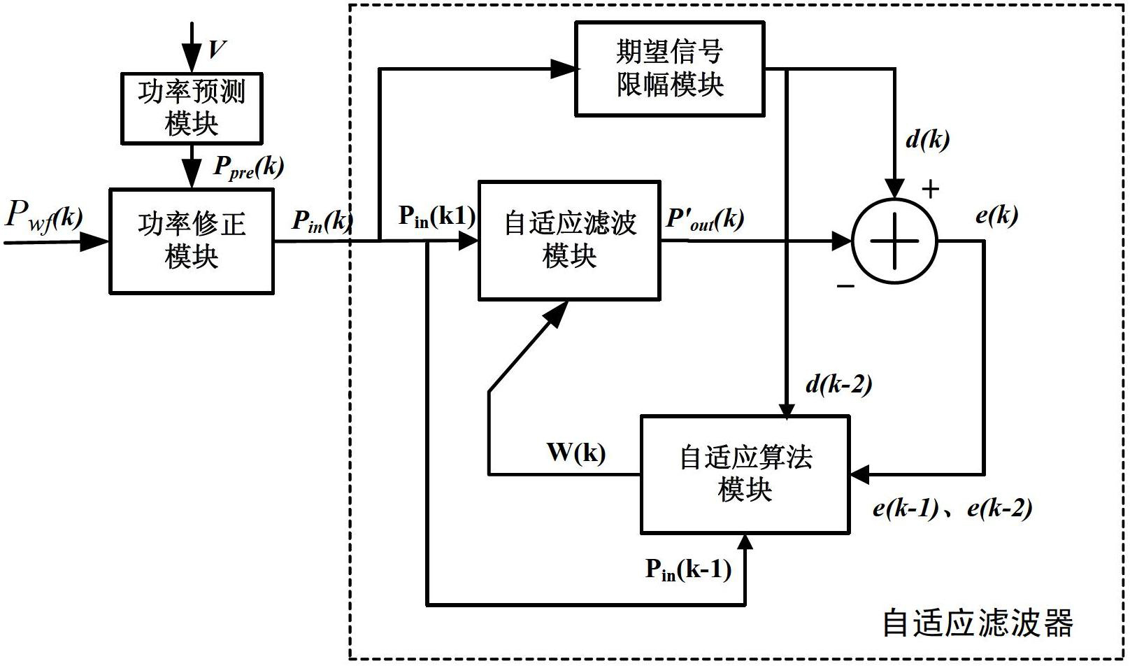 Method for smoothing output power of wind power station by utilizing energy storage system