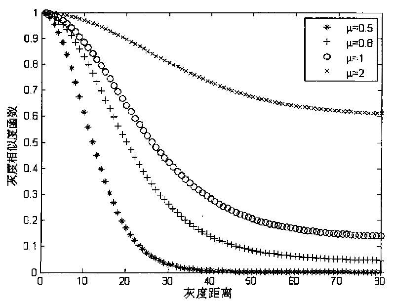 Method for partitioning genetic fuzzy clustering image