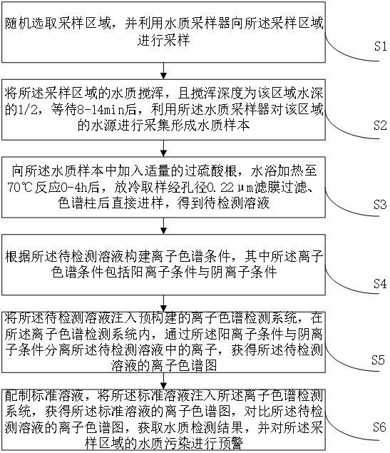 Water quality detection method based on ion chromatography