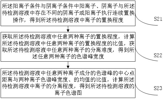 Water quality detection method based on ion chromatography