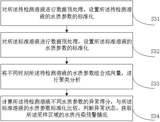 Water quality detection method based on ion chromatography