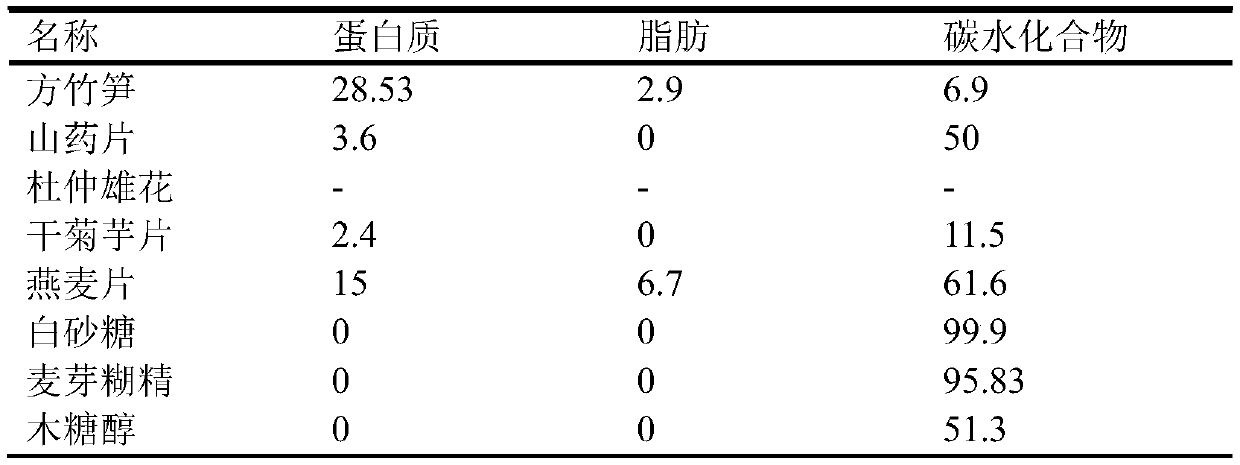 A kind of square bamboo shoot nutrition formula and preparation method thereof