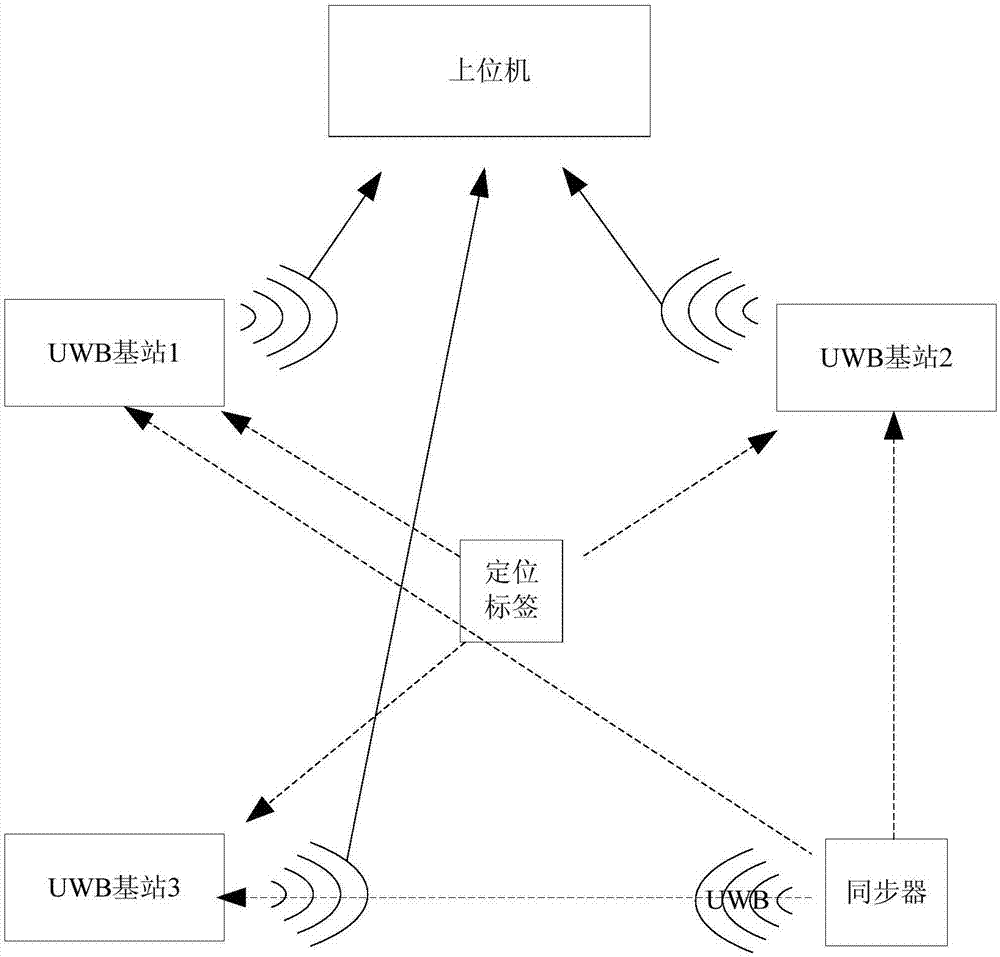 Navigation and positioning method based on UWB and binocular vision