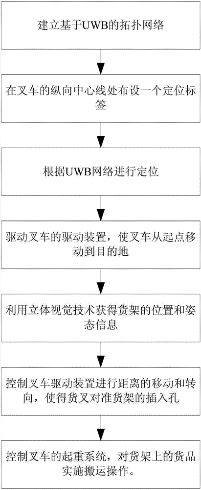 Navigation and positioning method based on UWB and binocular vision