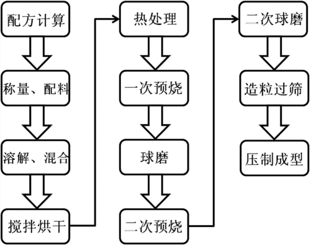 (Ba&lt;x&gt;Ca&lt;1-x&gt;)(Ti&lt;y&gt;M&lt;1-y&gt;)O3 system piezoelectric ceramic material and preparation method thereof