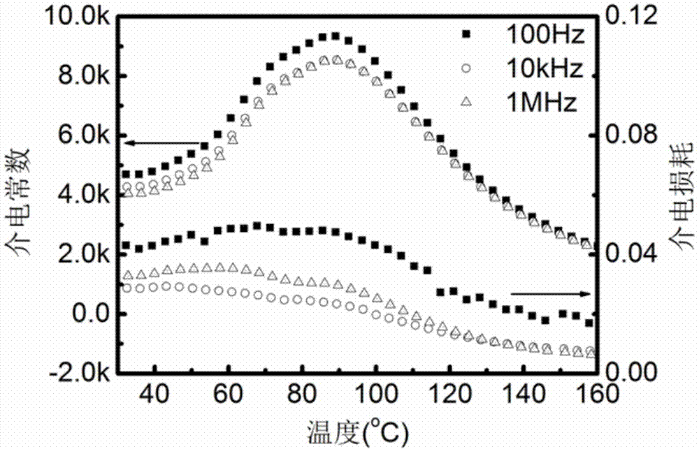 (Ba&lt;x&gt;Ca&lt;1-x&gt;)(Ti&lt;y&gt;M&lt;1-y&gt;)O3 system piezoelectric ceramic material and preparation method thereof