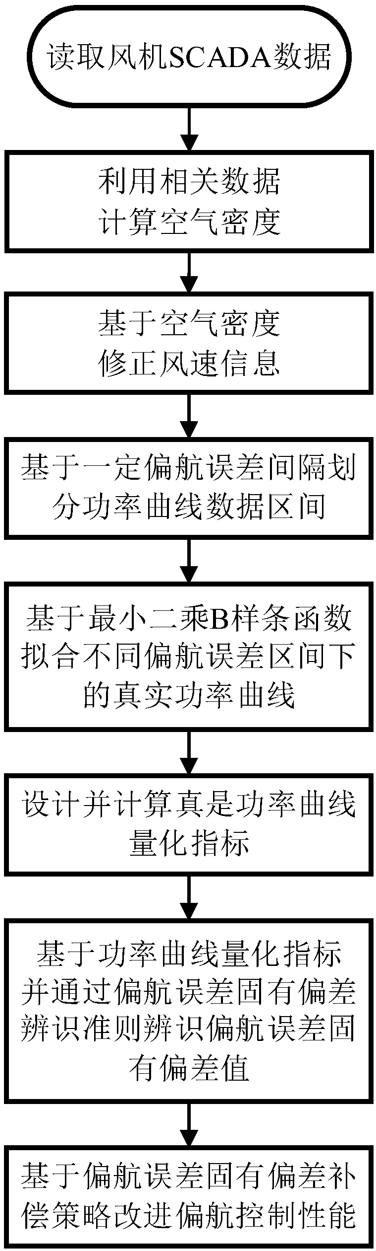 Power curve analysis based wind generating set yaw error inherent deviation recognition and compensation method