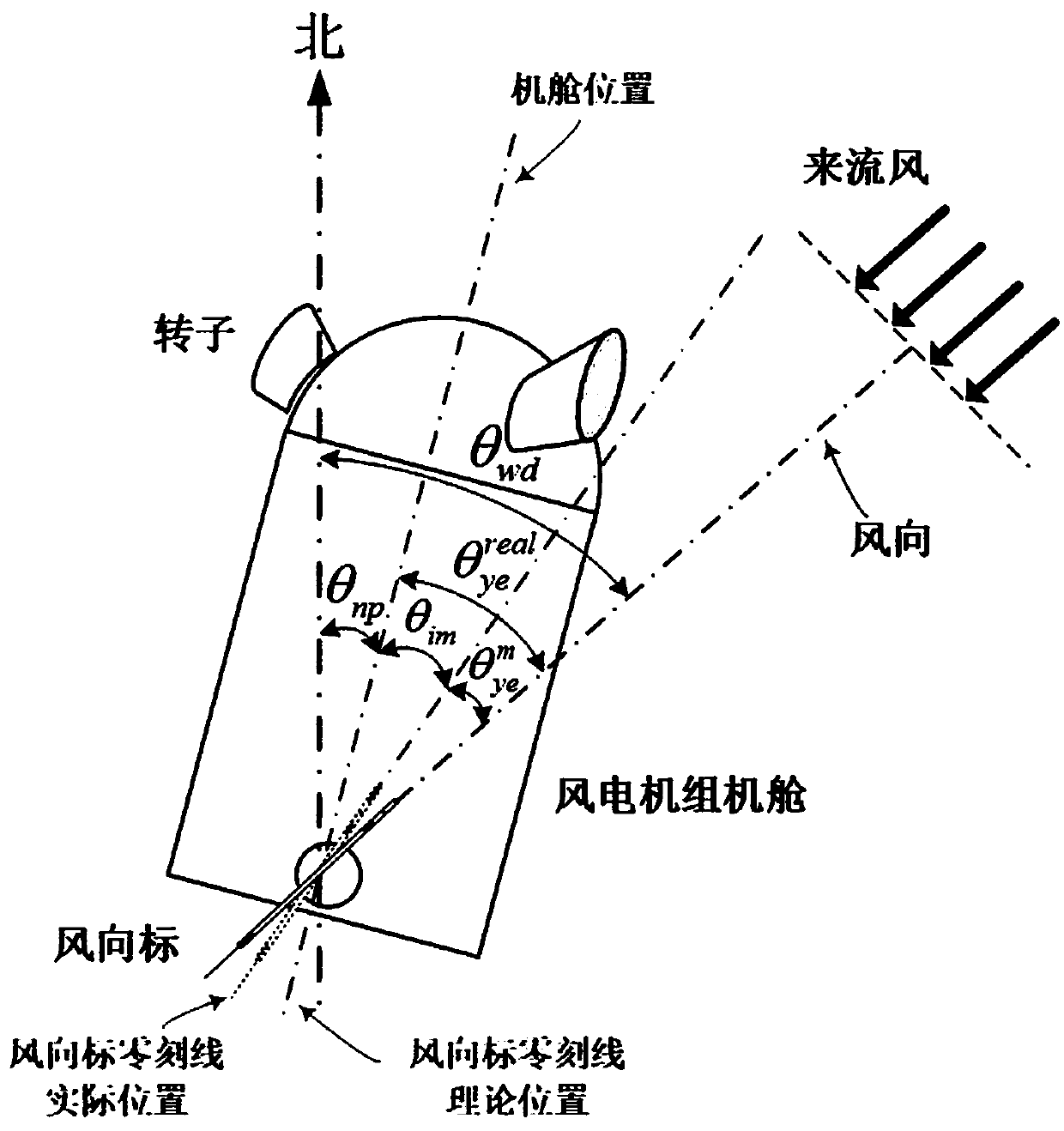 Power curve analysis based wind generating set yaw error inherent deviation recognition and compensation method