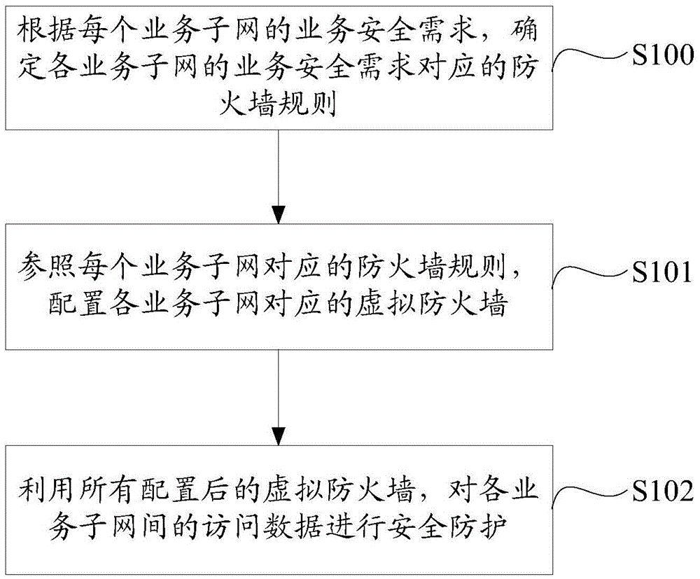 Cloud data center service subnet security management method and system