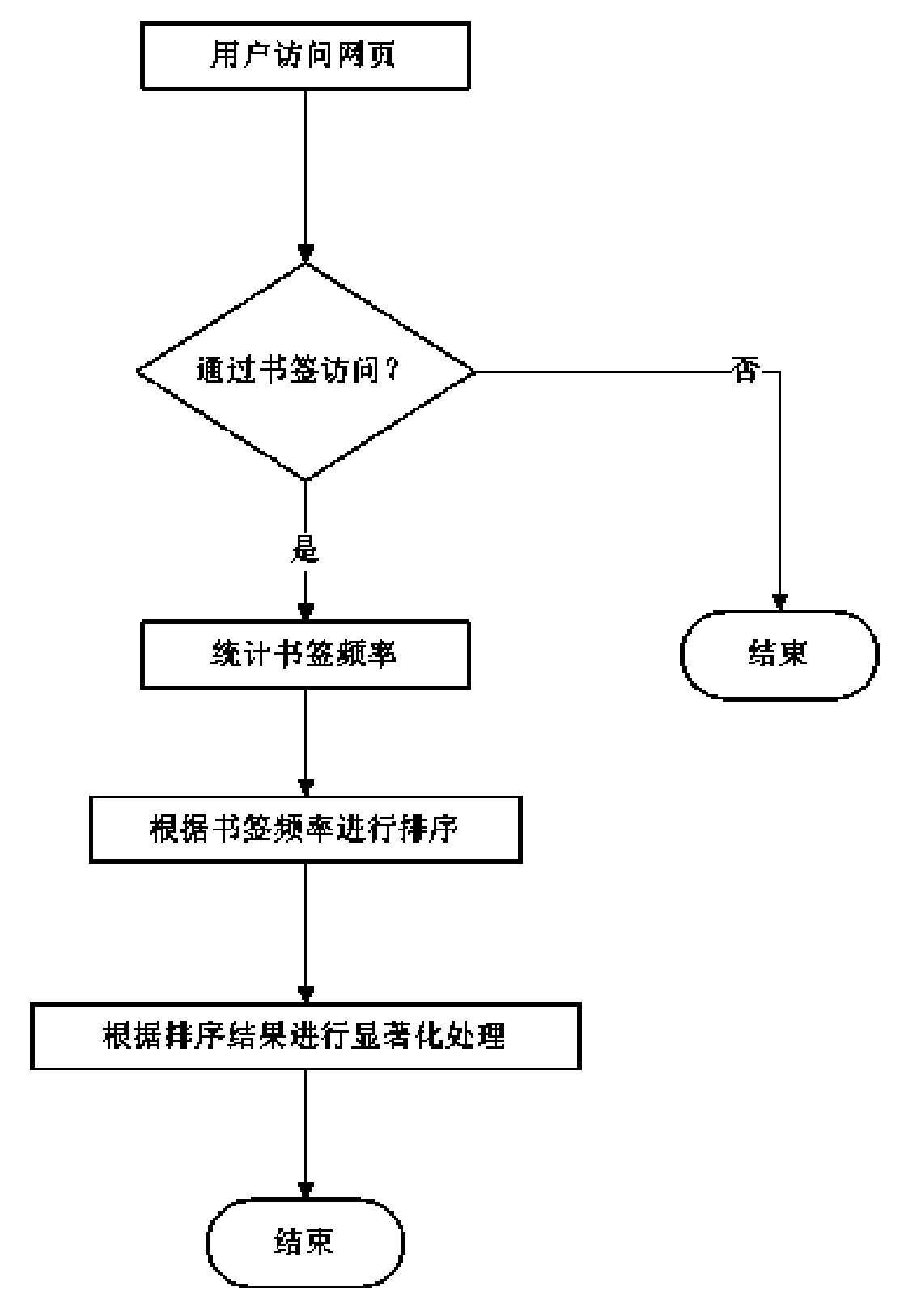 Bookmark management system of web browser of mobile communication equipment