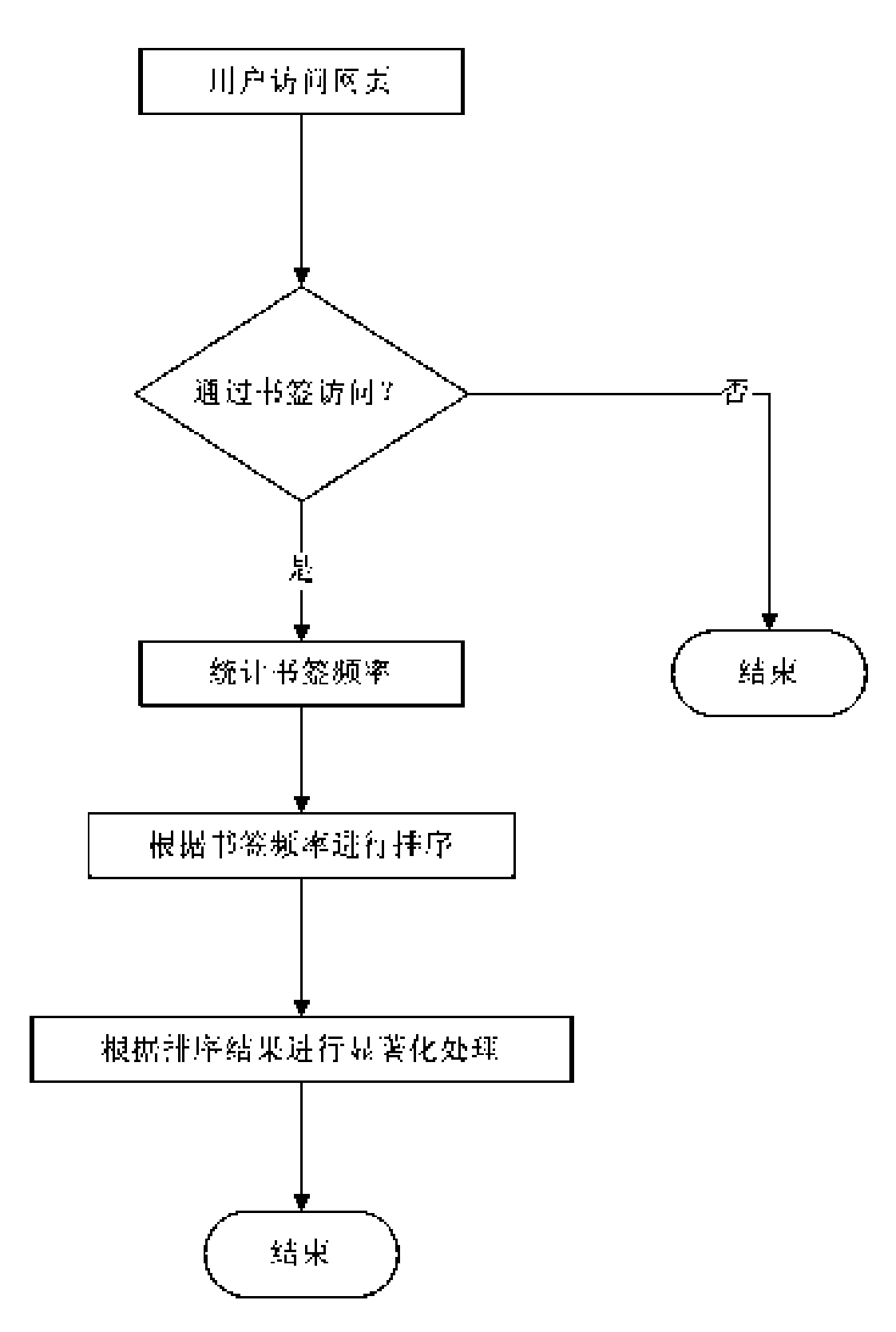 Bookmark management system of web browser of mobile communication equipment