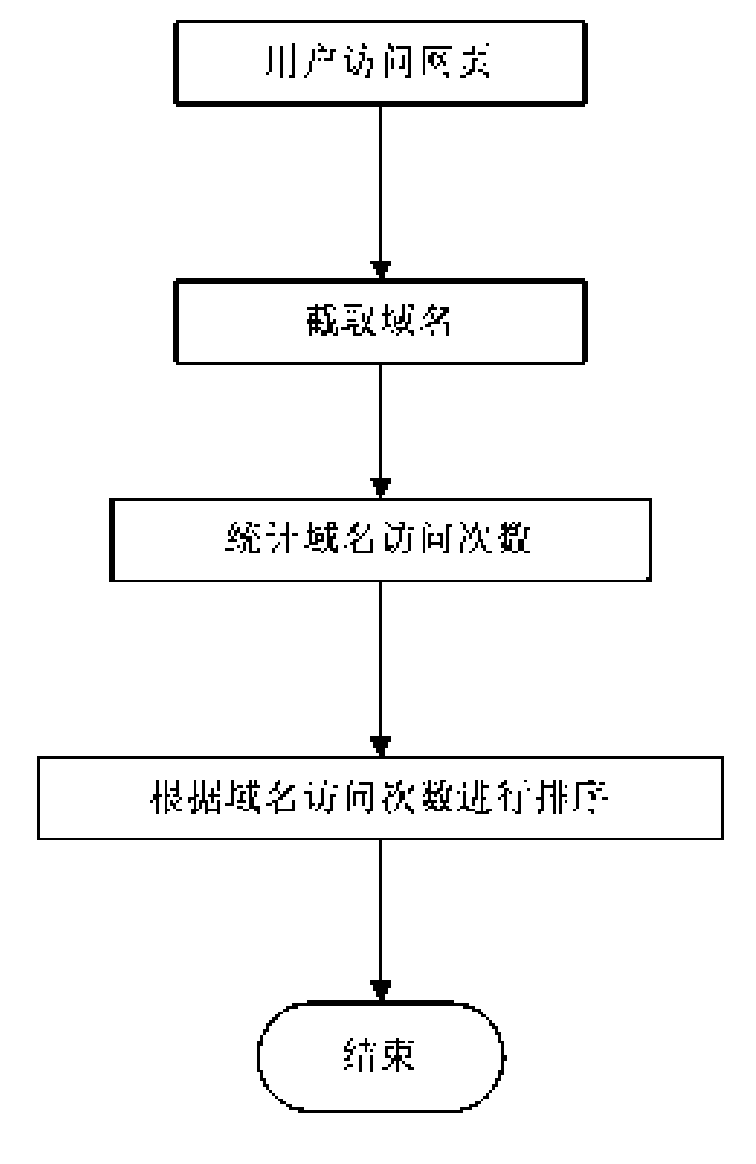 Bookmark management system of web browser of mobile communication equipment