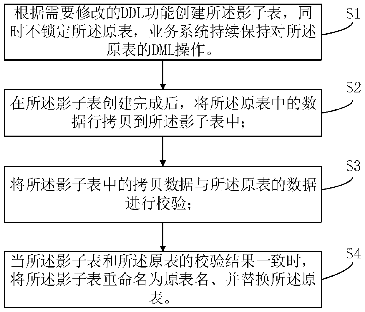 Method and device for online DDL table structure modification of relational database