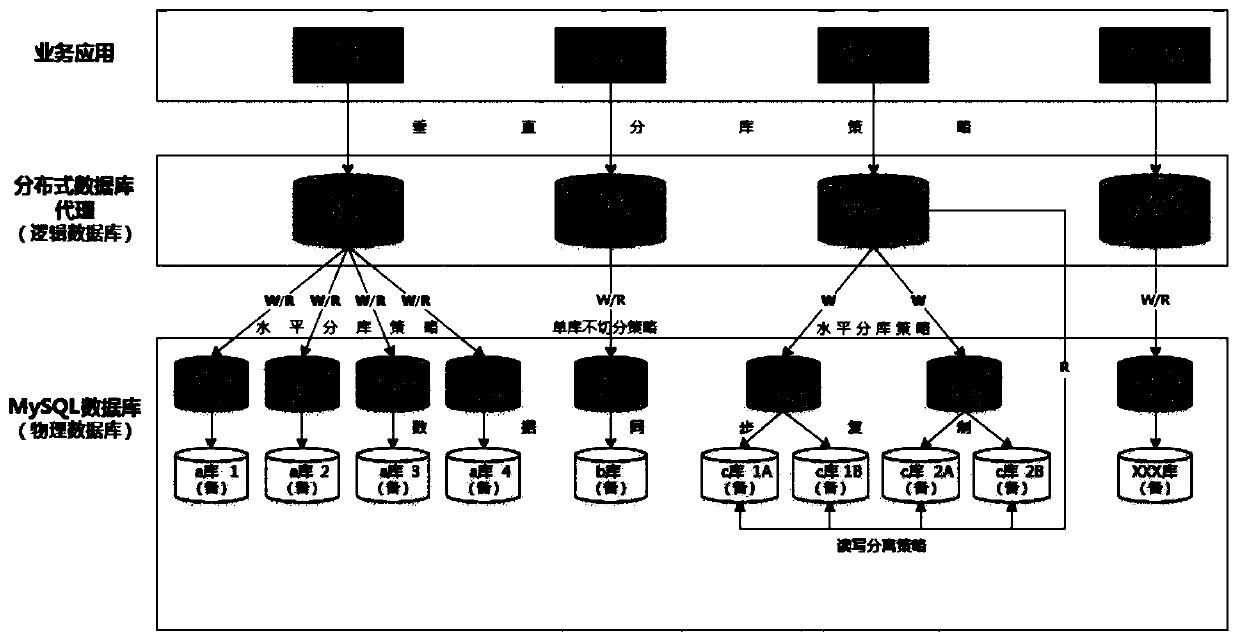 Method and device for online DDL table structure modification of relational database