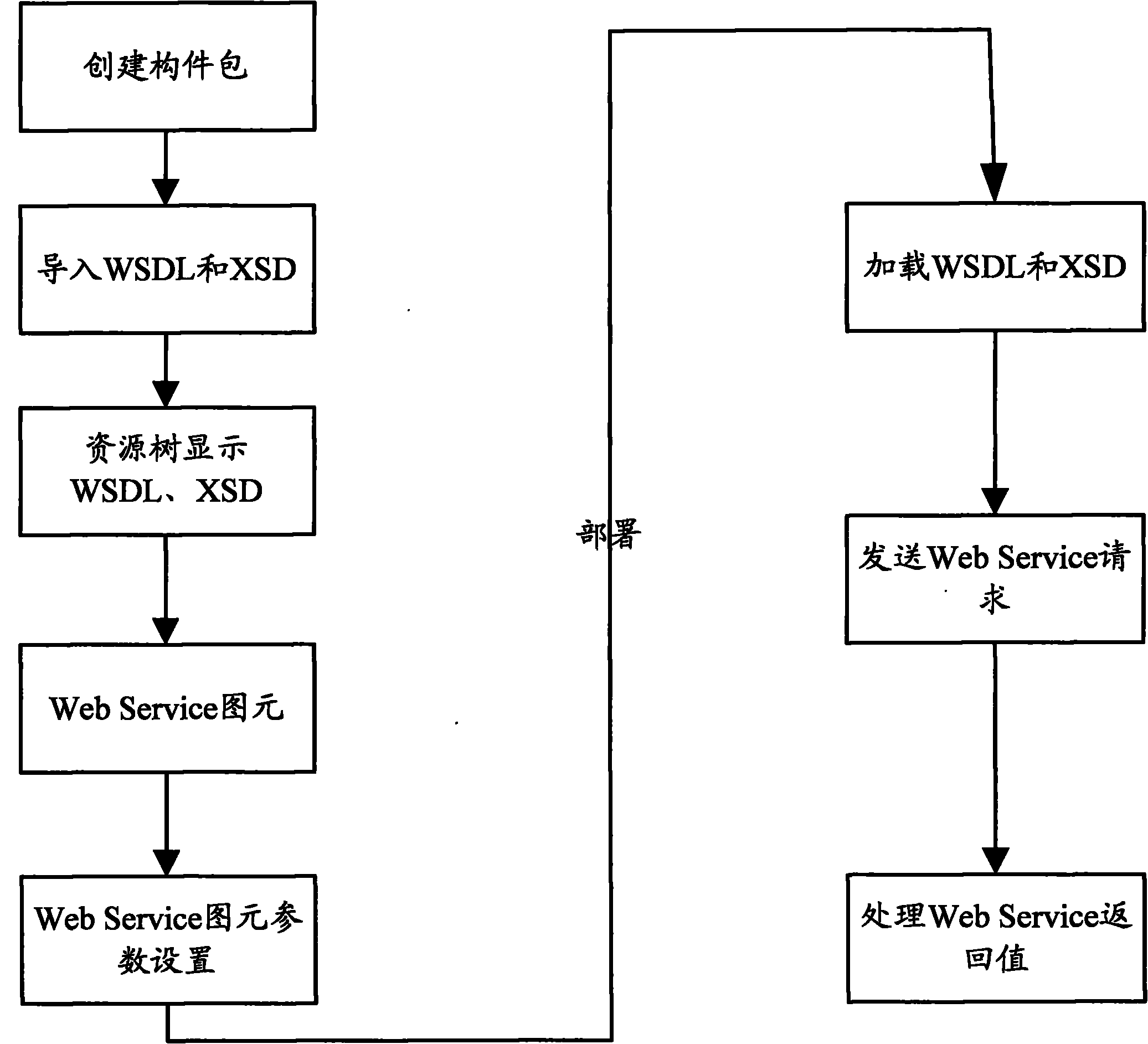 Method for realizing web service call in component-based software system