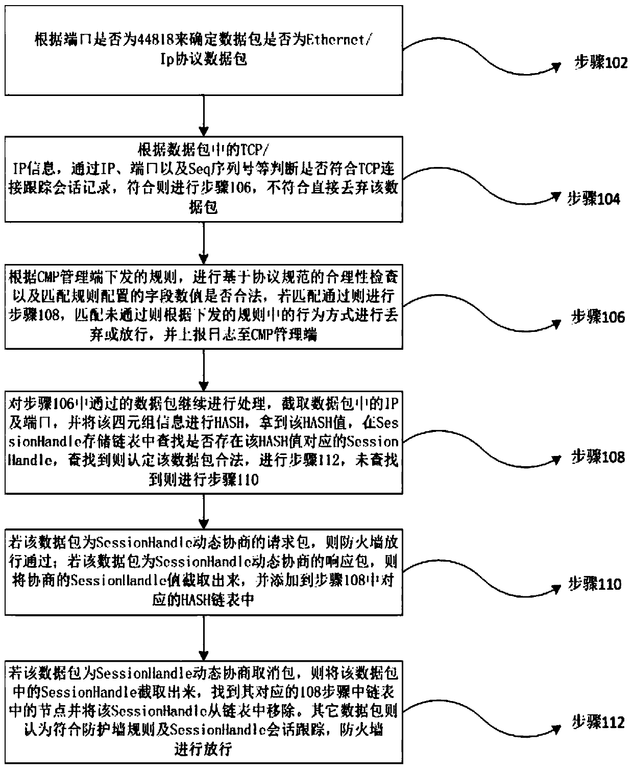 A method for implementing an industrial firewall for ethernet/ip protocol dynamic tracking