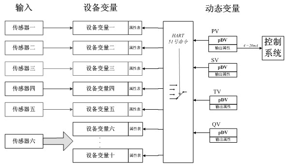 Universal HART (Highway Addressable Remote Transducer) transmitting module and work method