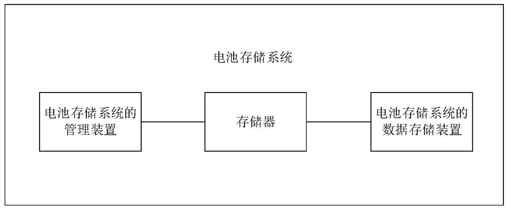 Management method of battery storage system and data storage method