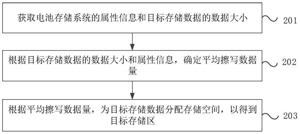 Management method of battery storage system and data storage method