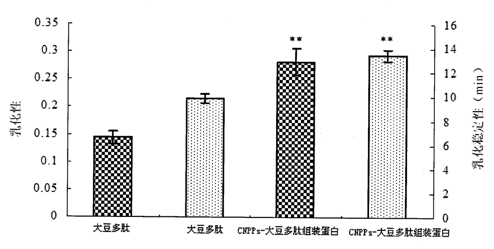 Preparation method of high-emulsibility CNPPs (casein non-phosphopeptides)-soybean polypeptide assembly protein