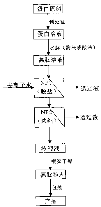 Desalting and concentrating of oligopeptide solution by nano filtering technology