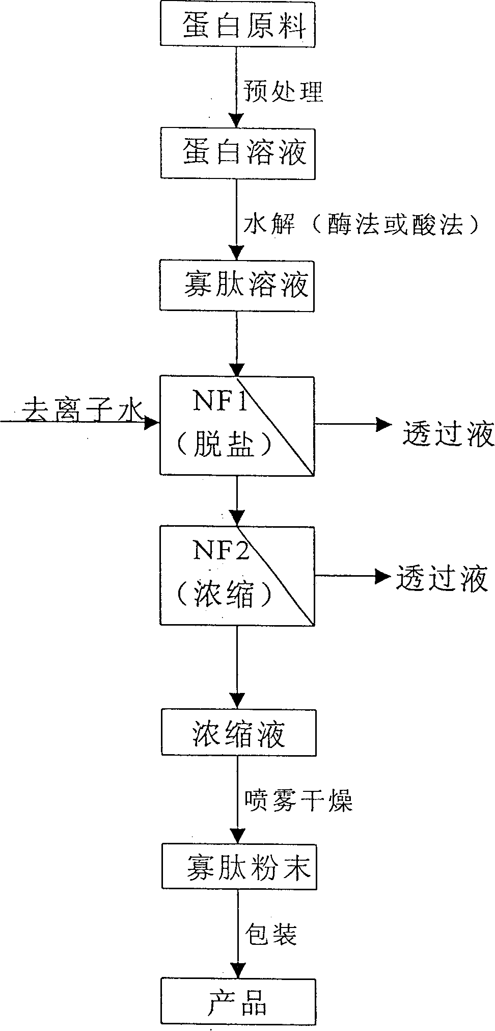 Desalting and concentrating of oligopeptide solution by nano filtering technology