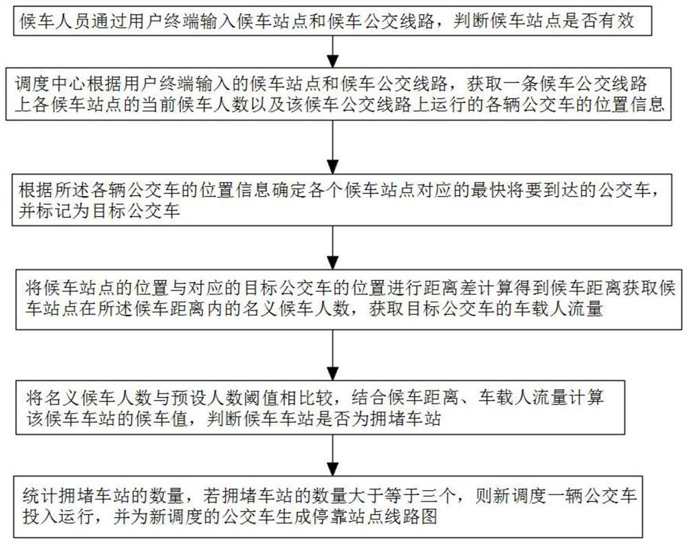 Bus dispatching center linkage method and system