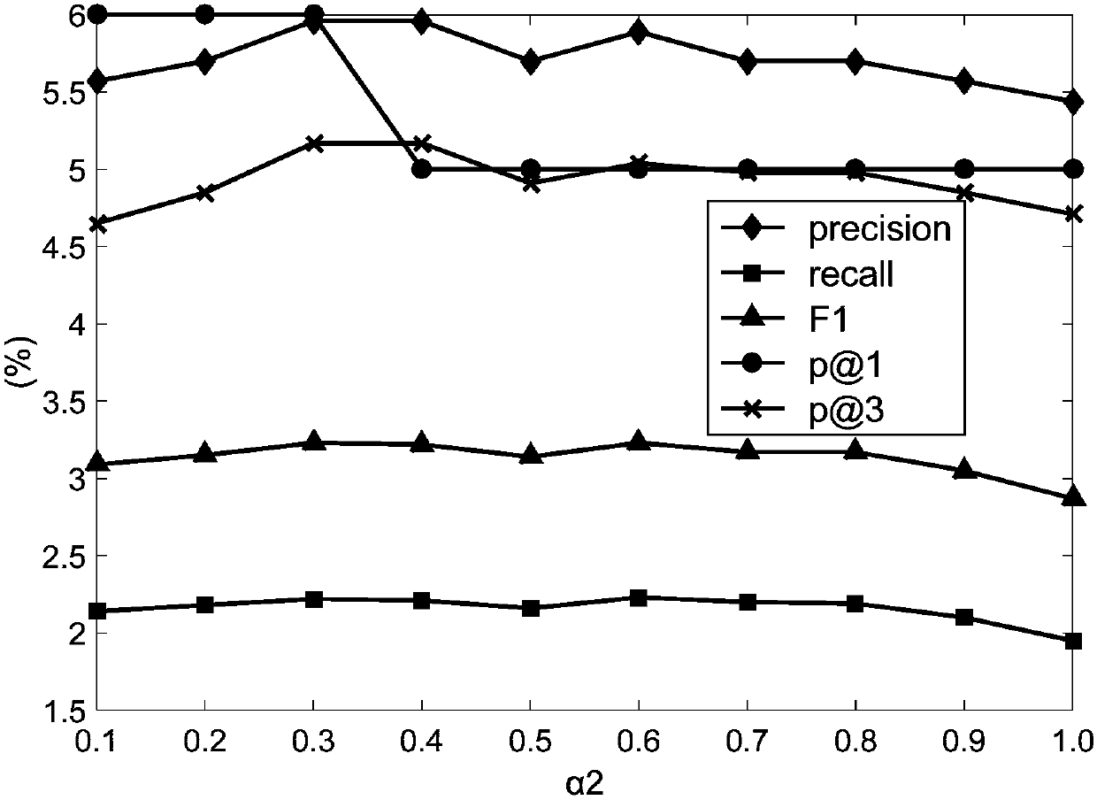 Topic model analysis and user short-long interest-based recommendation method