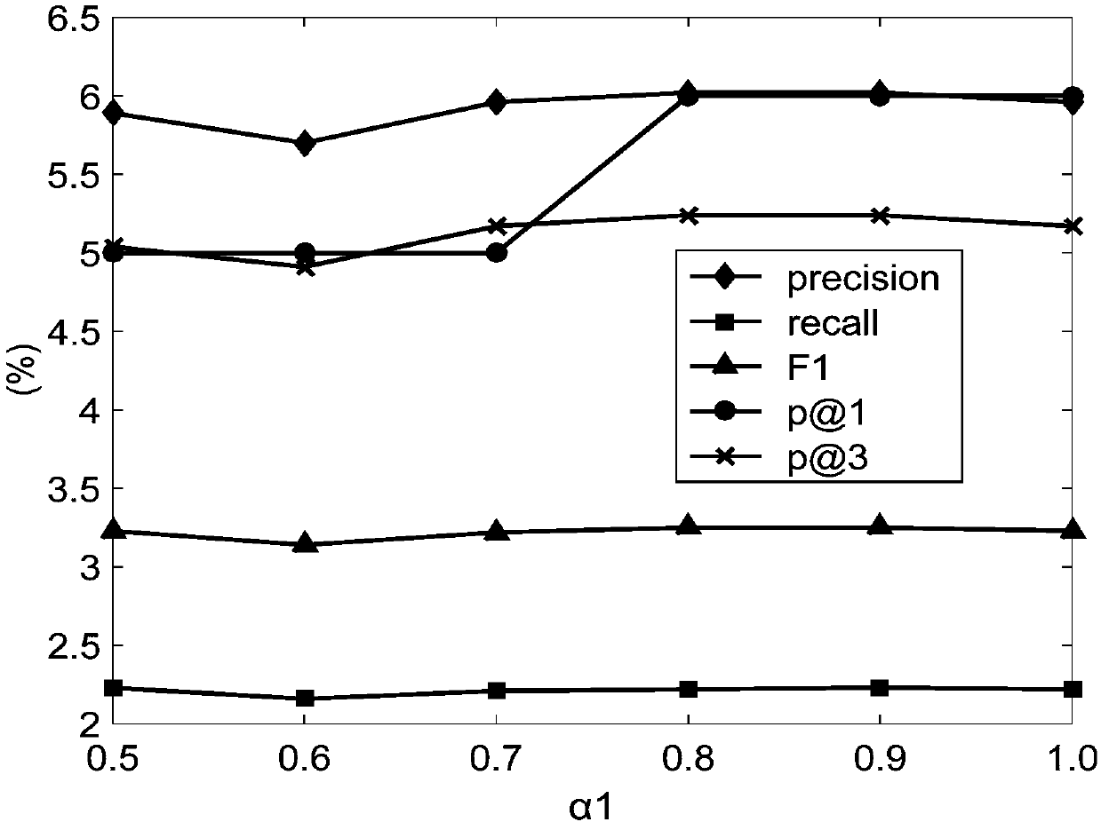 Topic model analysis and user short-long interest-based recommendation method