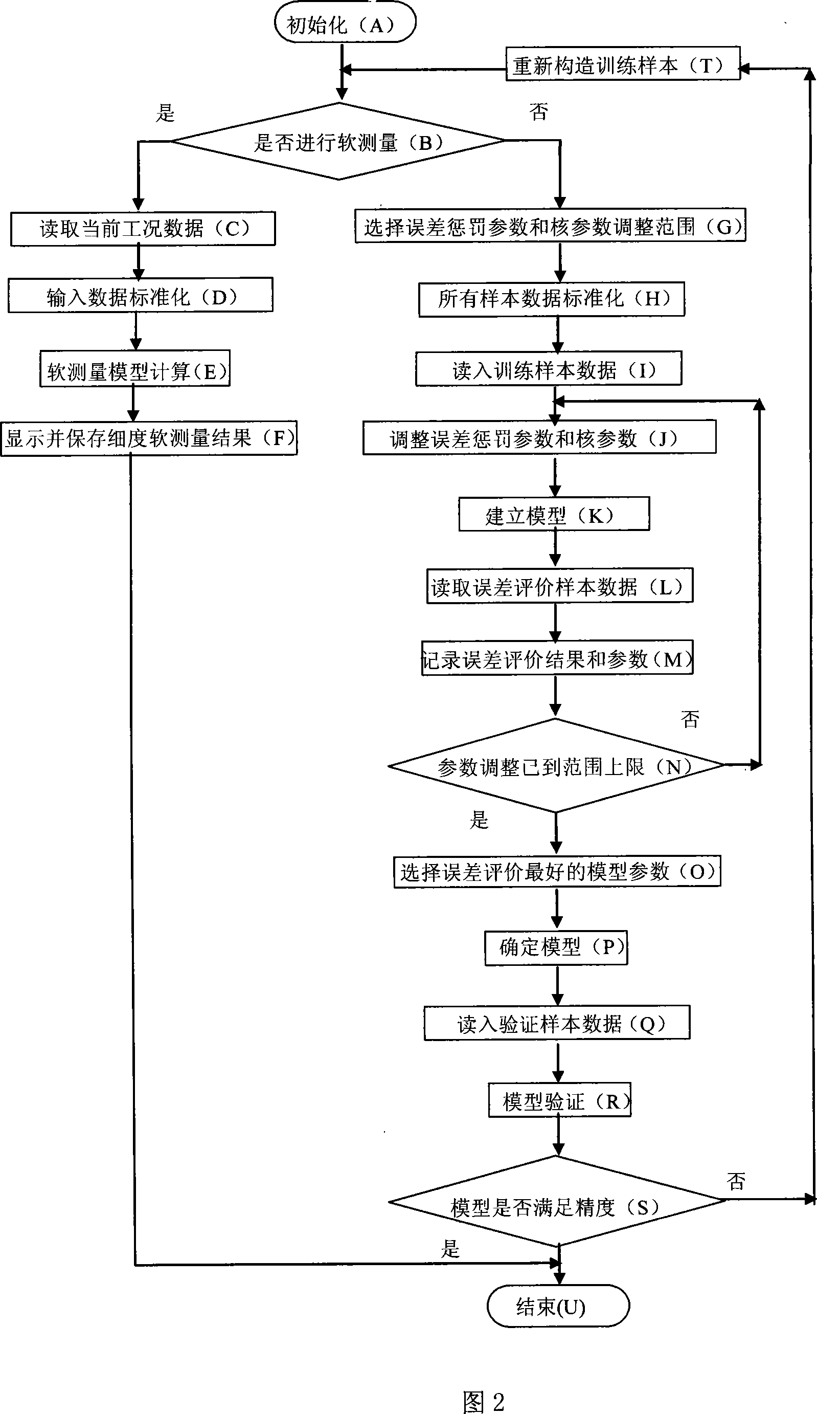 Soft measurement method for coal power fineness in powdering producer