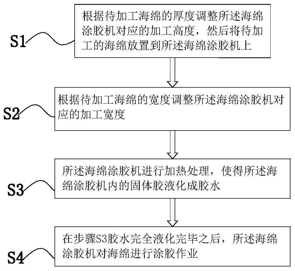 Sponge gluing process