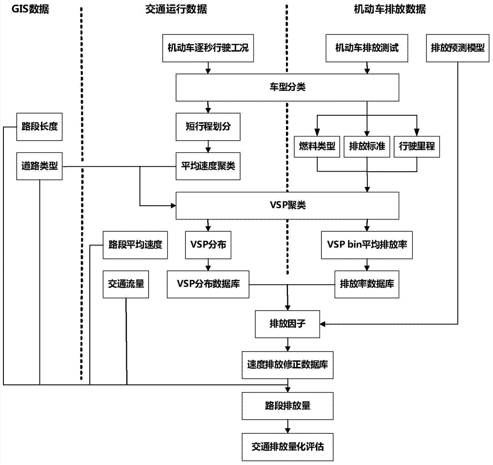 A method and system for coupling traffic operation data and emission data based on vsp distribution