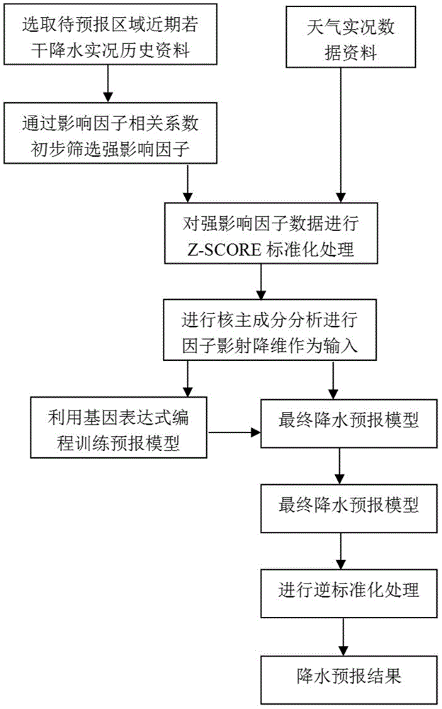 Rainfall forecast method based on kernel principal component analysis and gene expression programming