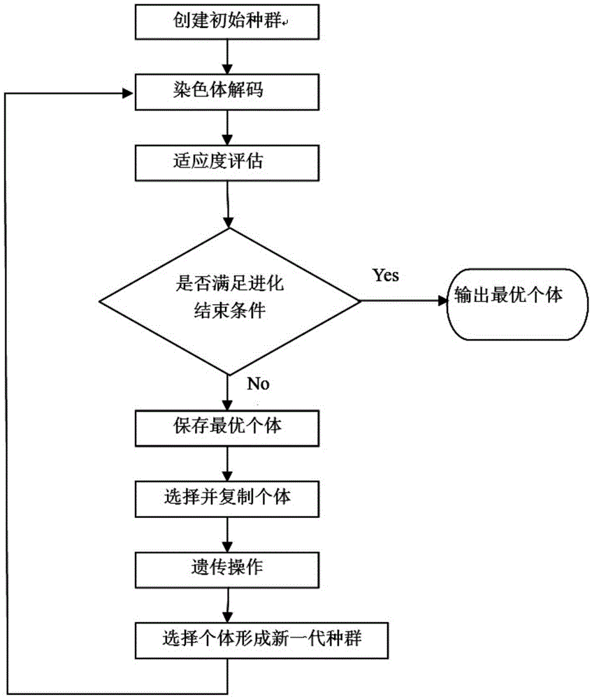 Rainfall forecast method based on kernel principal component analysis and gene expression programming