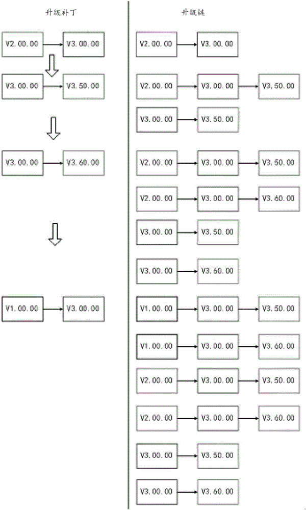 General method and system capable of upgrading multiple kinds of similar software in chained mode