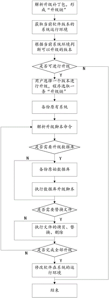 General method and system capable of upgrading multiple kinds of similar software in chained mode