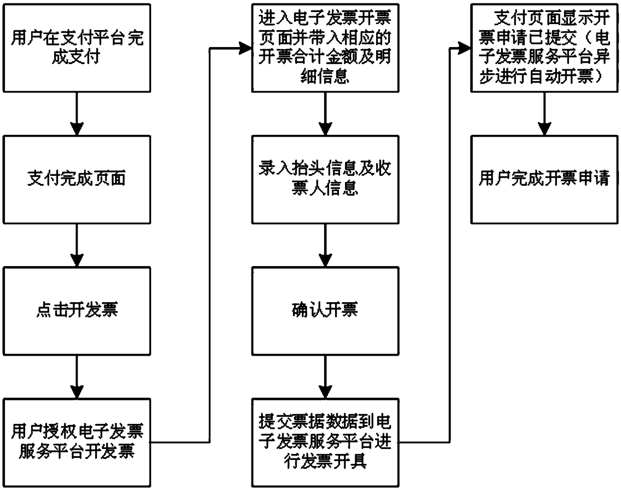 Electronic payment invoicing method